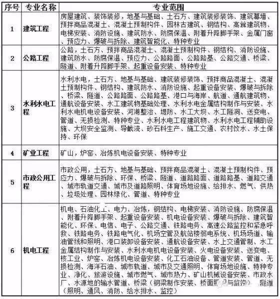 二级建造师执业范围新标准-图1