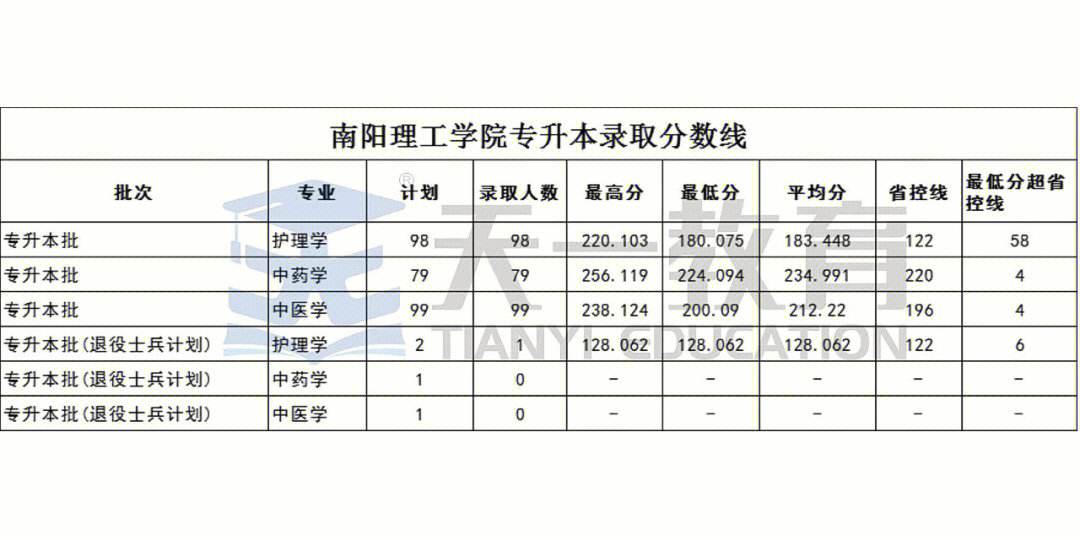 专升本二本录取分数线-图1