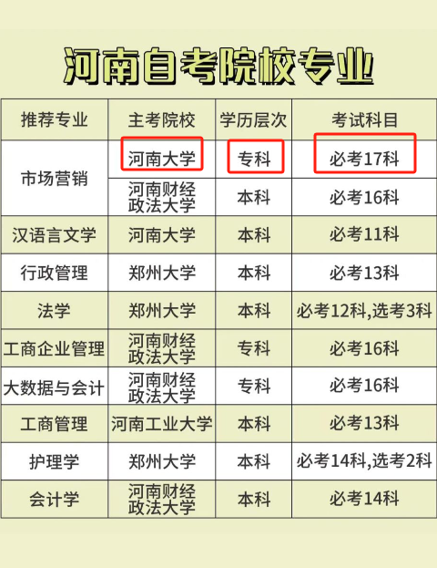 河南大学自考专科报考条件？有哪些新政策？-图1