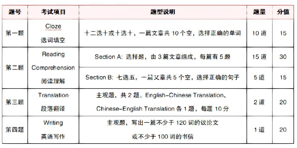 专升本英语分值分配详细-图1